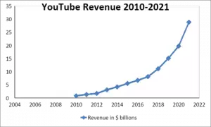 YouTube Revenue Growth 2010-2021